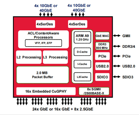 BCM56568B0KFSBG Switch Ethernet 10/100/1000 Base-T PHY Interfaccia Ethernet BGA